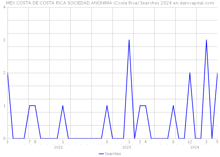 MEX COSTA DE COSTA RICA SOCIEDAD ANONIMA (Costa Rica) Searches 2024 