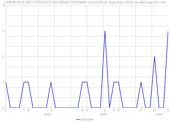 CARNE RICA DE COSTA RICA SOCIEDAD ANONIMA (Costa Rica) Searches 2024 