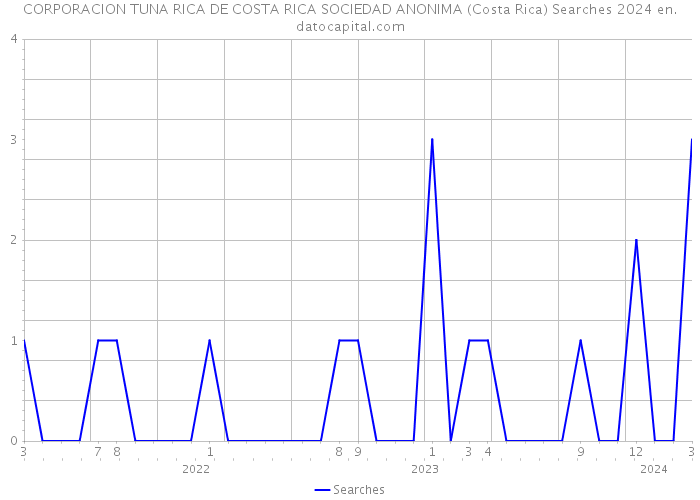 CORPORACION TUNA RICA DE COSTA RICA SOCIEDAD ANONIMA (Costa Rica) Searches 2024 