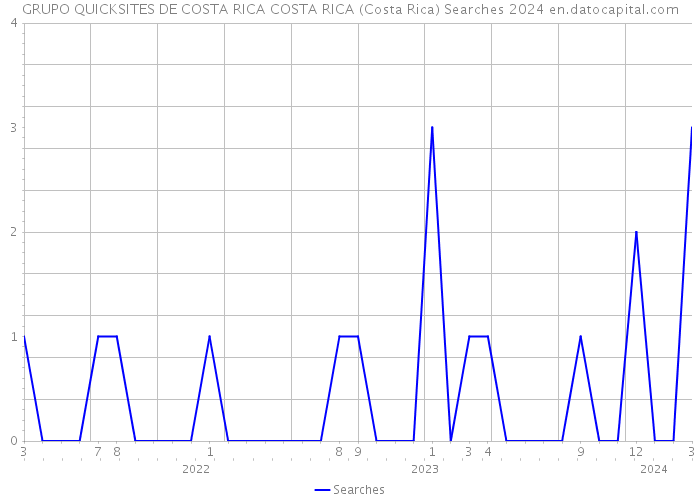 GRUPO QUICKSITES DE COSTA RICA COSTA RICA (Costa Rica) Searches 2024 