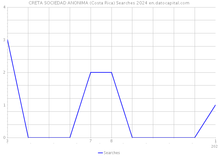CRETA SOCIEDAD ANONIMA (Costa Rica) Searches 2024 