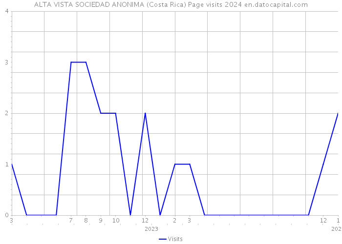 ALTA VISTA SOCIEDAD ANONIMA (Costa Rica) Page visits 2024 