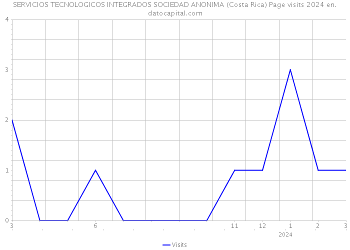 SERVICIOS TECNOLOGICOS INTEGRADOS SOCIEDAD ANONIMA (Costa Rica) Page visits 2024 