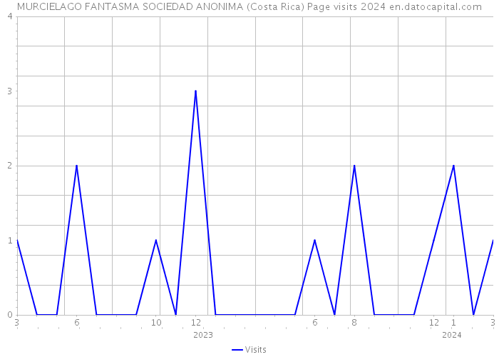 MURCIELAGO FANTASMA SOCIEDAD ANONIMA (Costa Rica) Page visits 2024 
