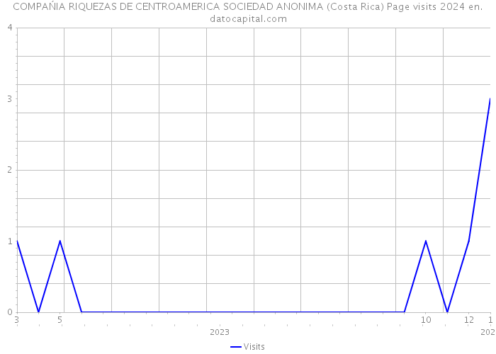 COMPAŃIA RIQUEZAS DE CENTROAMERICA SOCIEDAD ANONIMA (Costa Rica) Page visits 2024 