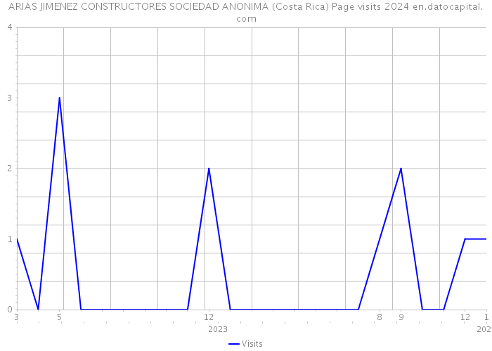 ARIAS JIMENEZ CONSTRUCTORES SOCIEDAD ANONIMA (Costa Rica) Page visits 2024 
