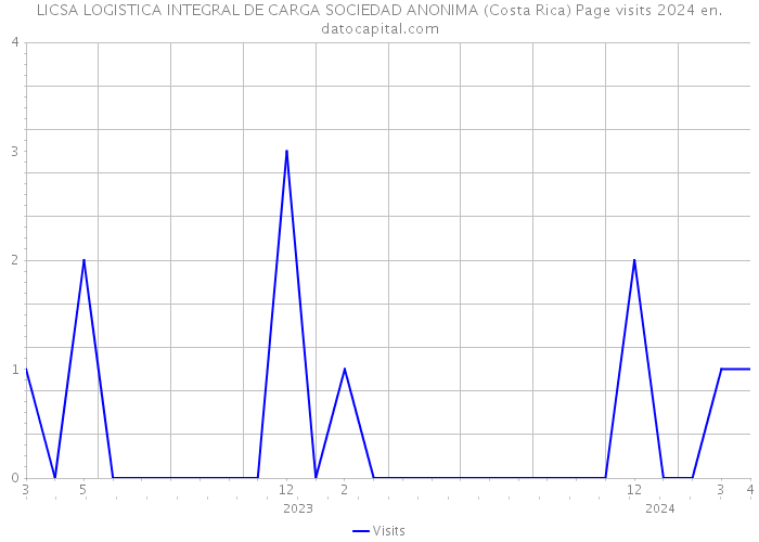 LICSA LOGISTICA INTEGRAL DE CARGA SOCIEDAD ANONIMA (Costa Rica) Page visits 2024 