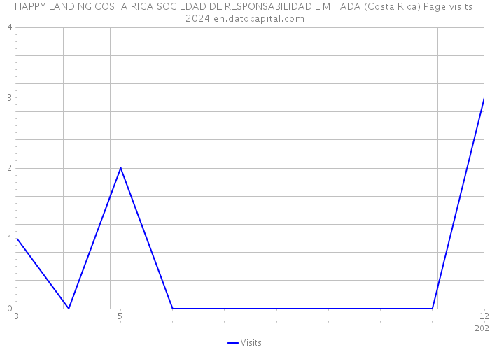 HAPPY LANDING COSTA RICA SOCIEDAD DE RESPONSABILIDAD LIMITADA (Costa Rica) Page visits 2024 