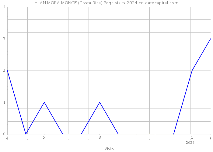ALAN MORA MONGE (Costa Rica) Page visits 2024 