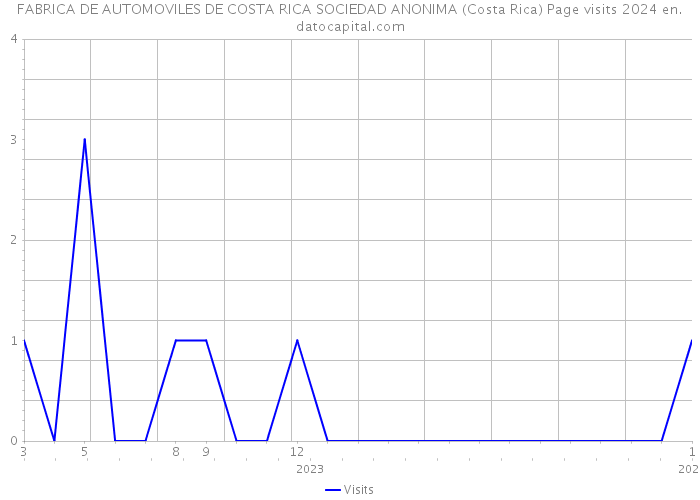 FABRICA DE AUTOMOVILES DE COSTA RICA SOCIEDAD ANONIMA (Costa Rica) Page visits 2024 