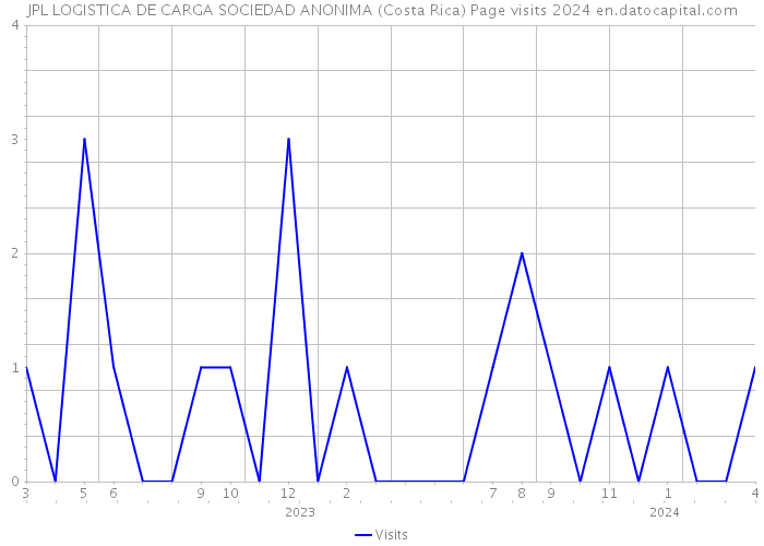 JPL LOGISTICA DE CARGA SOCIEDAD ANONIMA (Costa Rica) Page visits 2024 