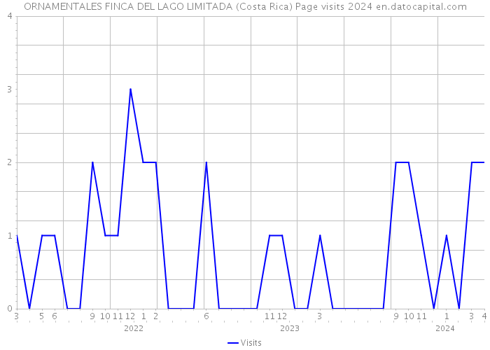 ORNAMENTALES FINCA DEL LAGO LIMITADA (Costa Rica) Page visits 2024 