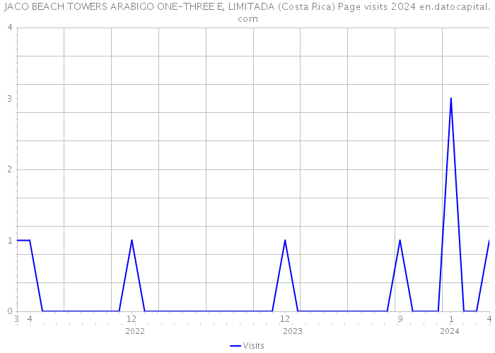 JACO BEACH TOWERS ARABIGO ONE-THREE E, LIMITADA (Costa Rica) Page visits 2024 