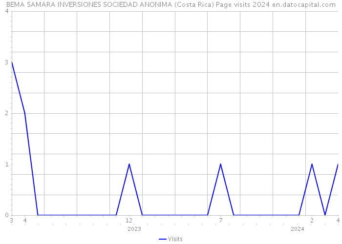 BEMA SAMARA INVERSIONES SOCIEDAD ANONIMA (Costa Rica) Page visits 2024 