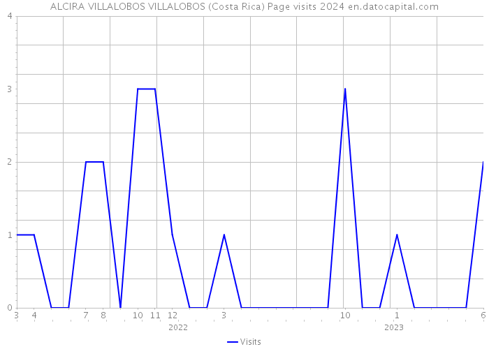 ALCIRA VILLALOBOS VILLALOBOS (Costa Rica) Page visits 2024 