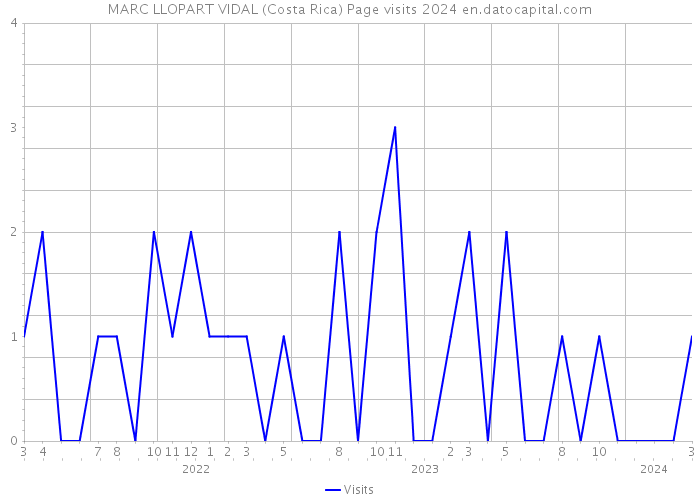 MARC LLOPART VIDAL (Costa Rica) Page visits 2024 