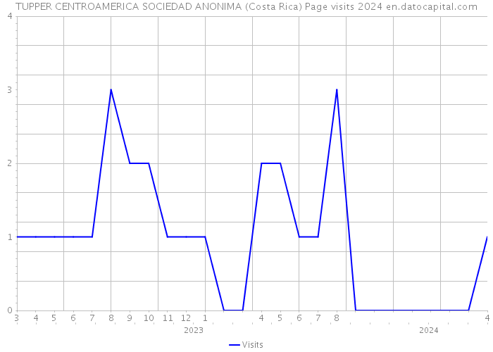 TUPPER CENTROAMERICA SOCIEDAD ANONIMA (Costa Rica) Page visits 2024 
