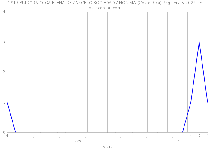 DISTRIBUIDORA OLGA ELENA DE ZARCERO SOCIEDAD ANONIMA (Costa Rica) Page visits 2024 