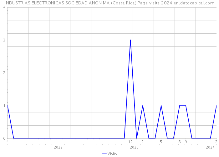 INDUSTRIAS ELECTRONICAS SOCIEDAD ANONIMA (Costa Rica) Page visits 2024 