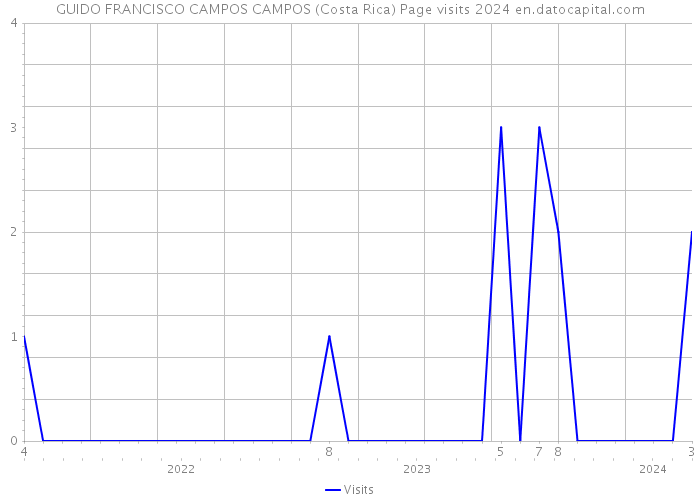 GUIDO FRANCISCO CAMPOS CAMPOS (Costa Rica) Page visits 2024 