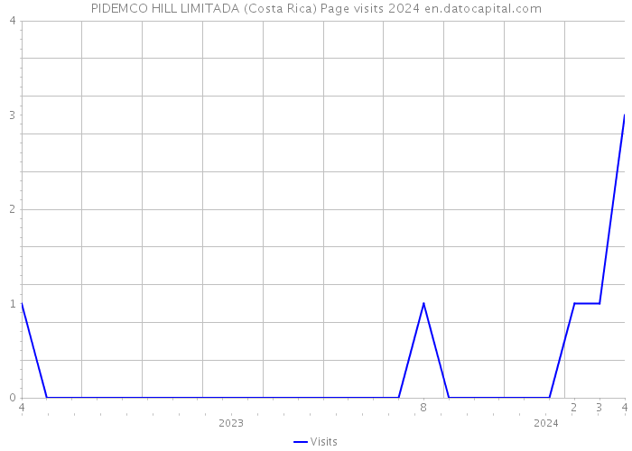 PIDEMCO HILL LIMITADA (Costa Rica) Page visits 2024 
