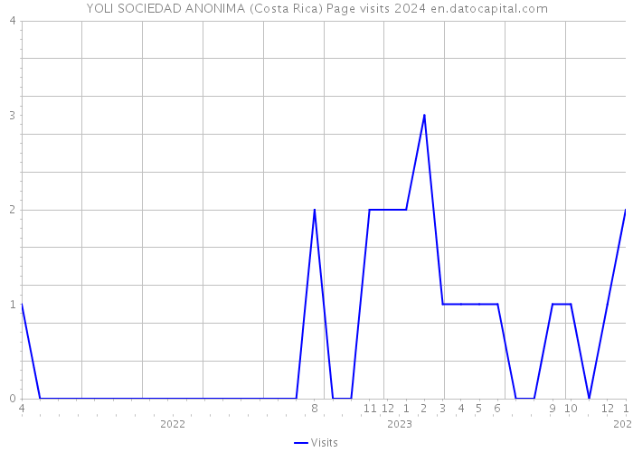 YOLI SOCIEDAD ANONIMA (Costa Rica) Page visits 2024 