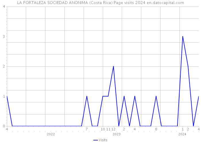 LA FORTALEZA SOCIEDAD ANONIMA (Costa Rica) Page visits 2024 