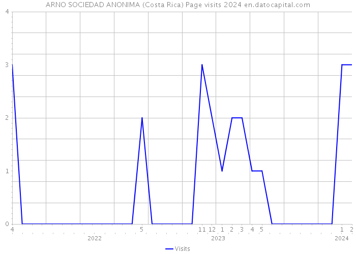 ARNO SOCIEDAD ANONIMA (Costa Rica) Page visits 2024 