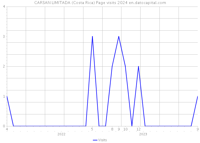 CARSAN LIMITADA (Costa Rica) Page visits 2024 