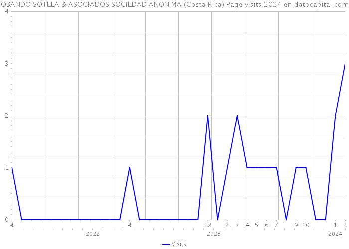 OBANDO SOTELA & ASOCIADOS SOCIEDAD ANONIMA (Costa Rica) Page visits 2024 