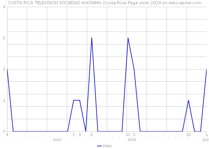 COSTA RICA TELEVISION SOCIEDAD ANONIMA (Costa Rica) Page visits 2024 
