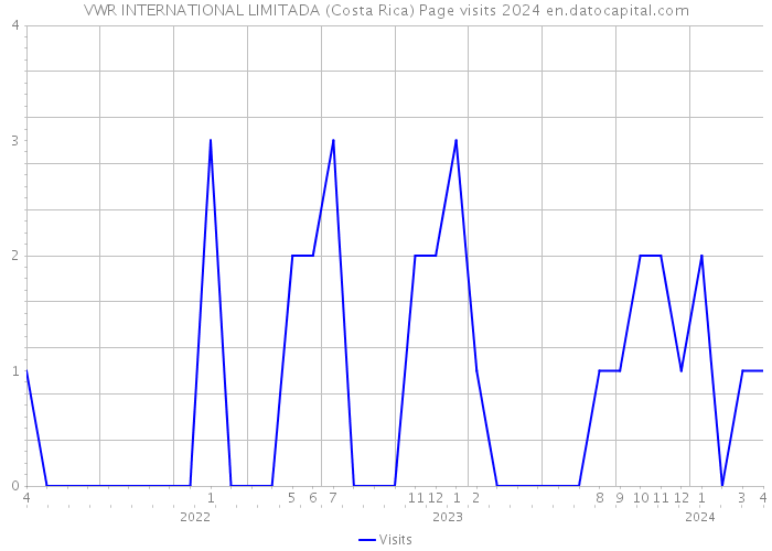 VWR INTERNATIONAL LIMITADA (Costa Rica) Page visits 2024 