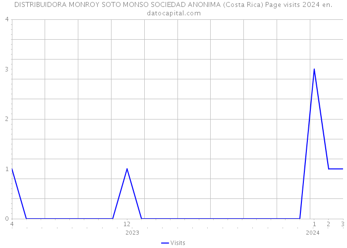 DISTRIBUIDORA MONROY SOTO MONSO SOCIEDAD ANONIMA (Costa Rica) Page visits 2024 