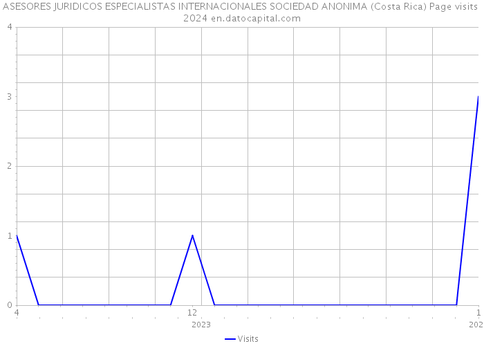 ASESORES JURIDICOS ESPECIALISTAS INTERNACIONALES SOCIEDAD ANONIMA (Costa Rica) Page visits 2024 