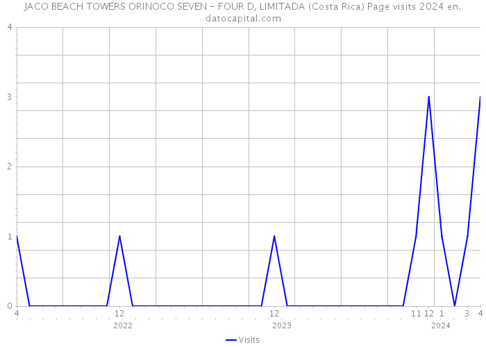 JACO BEACH TOWERS ORINOCO SEVEN - FOUR D, LIMITADA (Costa Rica) Page visits 2024 