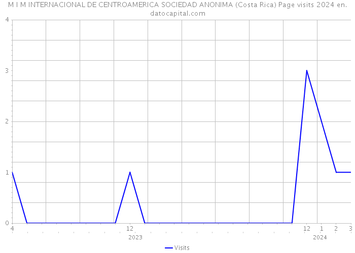 M I M INTERNACIONAL DE CENTROAMERICA SOCIEDAD ANONIMA (Costa Rica) Page visits 2024 
