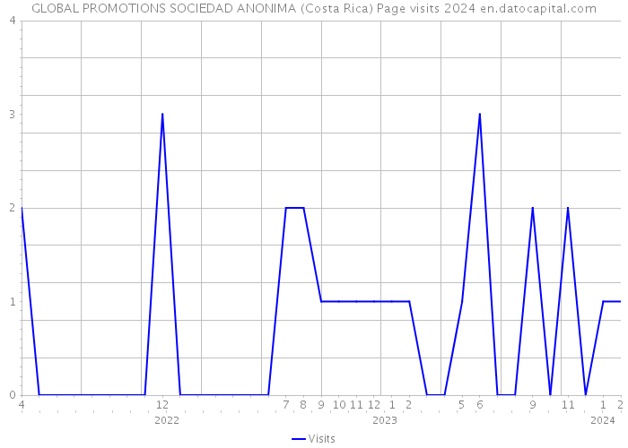 GLOBAL PROMOTIONS SOCIEDAD ANONIMA (Costa Rica) Page visits 2024 