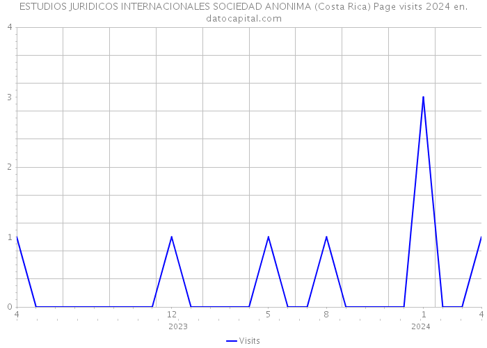ESTUDIOS JURIDICOS INTERNACIONALES SOCIEDAD ANONIMA (Costa Rica) Page visits 2024 