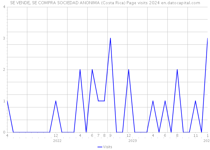 SE VENDE, SE COMPRA SOCIEDAD ANONIMA (Costa Rica) Page visits 2024 