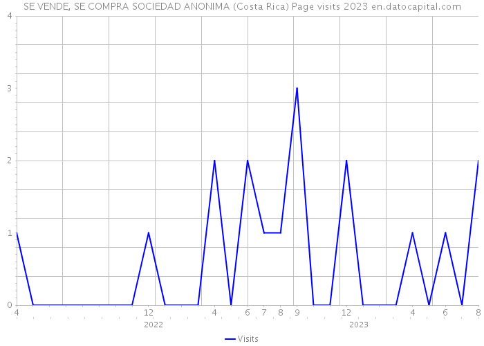 SE VENDE, SE COMPRA SOCIEDAD ANONIMA (Costa Rica) Page visits 2023 