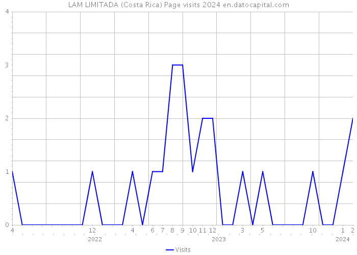 LAM LIMITADA (Costa Rica) Page visits 2024 