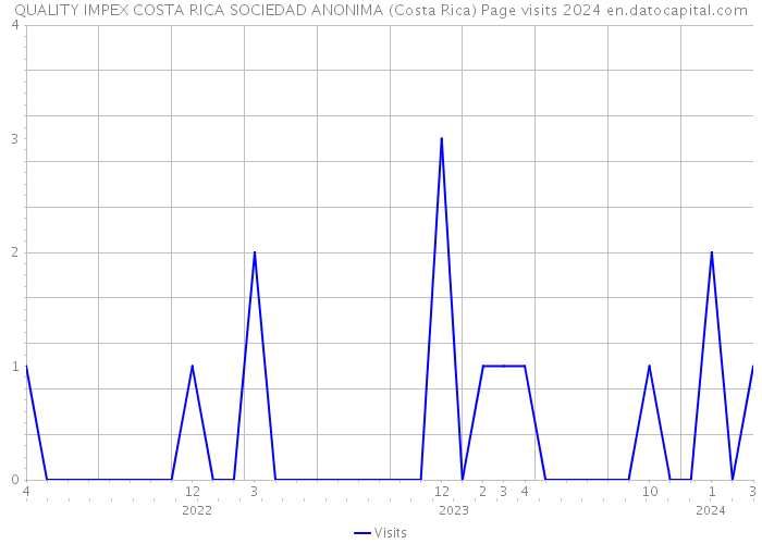 QUALITY IMPEX COSTA RICA SOCIEDAD ANONIMA (Costa Rica) Page visits 2024 