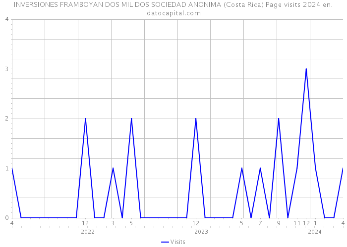 INVERSIONES FRAMBOYAN DOS MIL DOS SOCIEDAD ANONIMA (Costa Rica) Page visits 2024 
