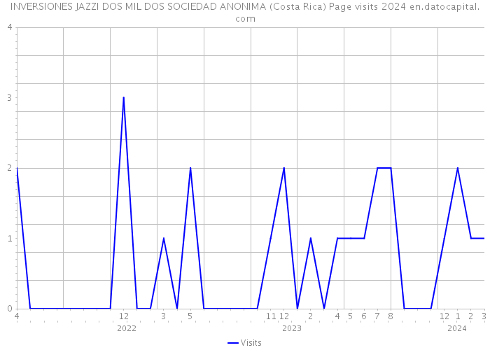 INVERSIONES JAZZI DOS MIL DOS SOCIEDAD ANONIMA (Costa Rica) Page visits 2024 