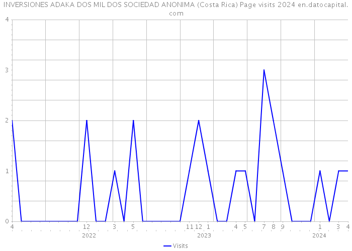 INVERSIONES ADAKA DOS MIL DOS SOCIEDAD ANONIMA (Costa Rica) Page visits 2024 