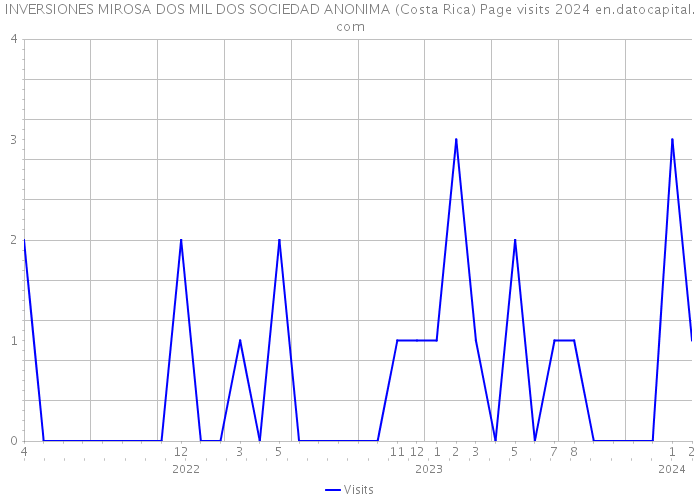 INVERSIONES MIROSA DOS MIL DOS SOCIEDAD ANONIMA (Costa Rica) Page visits 2024 