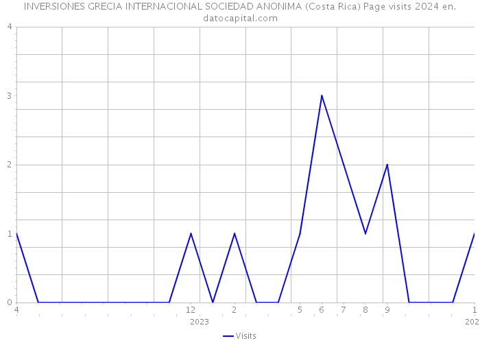 INVERSIONES GRECIA INTERNACIONAL SOCIEDAD ANONIMA (Costa Rica) Page visits 2024 
