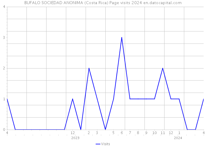 BUFALO SOCIEDAD ANONIMA (Costa Rica) Page visits 2024 