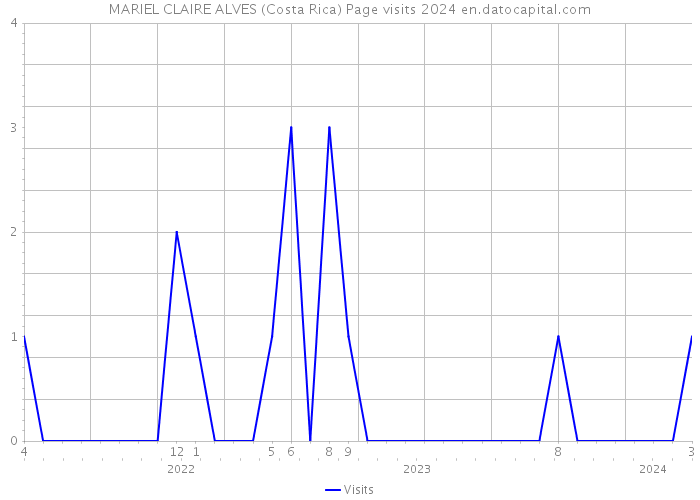 MARIEL CLAIRE ALVES (Costa Rica) Page visits 2024 