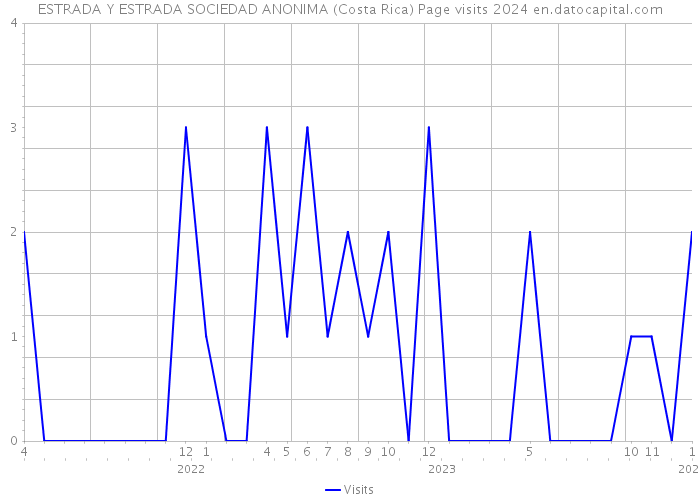 ESTRADA Y ESTRADA SOCIEDAD ANONIMA (Costa Rica) Page visits 2024 